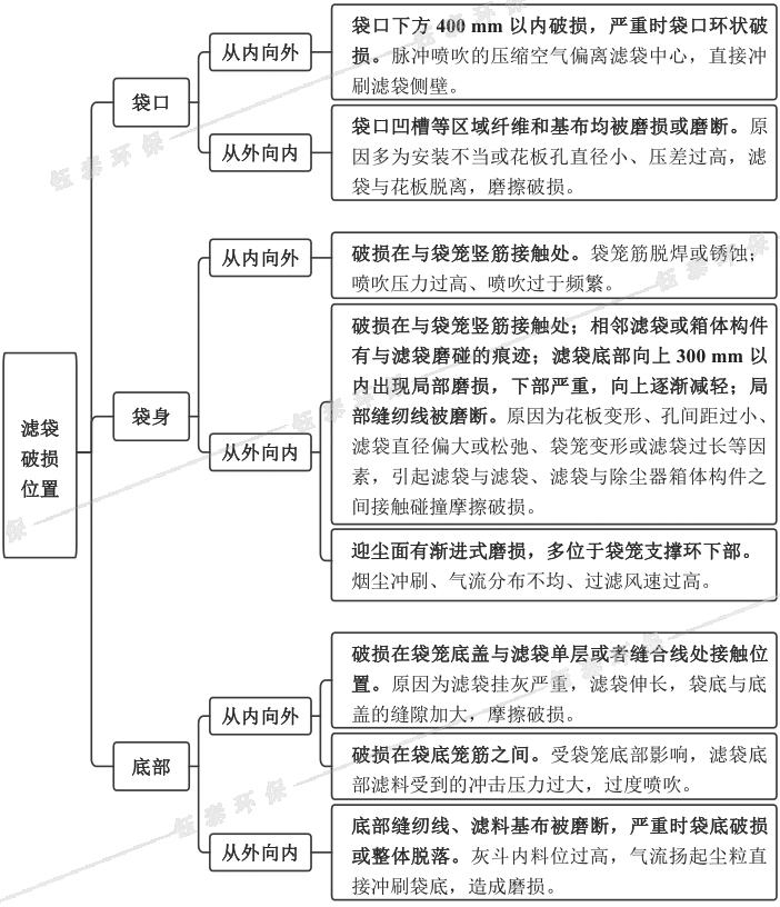 布（bù）袋除塵（chén）器濾袋破損（sǔn）位置及對應破損原因