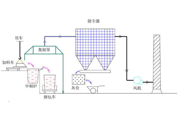 電爐(lú)除塵(chén)器密閉(bì)罩用哪種形式最合適(shì) 電(diàn)爐除塵器密閉罩用哪種形式最合適