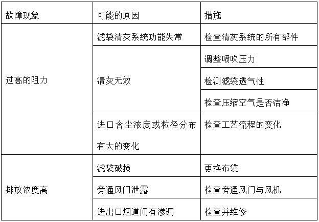鈺(yù)泰環保布袋除塵器運行與維護使用手(shǒu)冊(cè) 鈺泰環保(bǎo)布袋除塵器(qì)運行與維護使用手冊