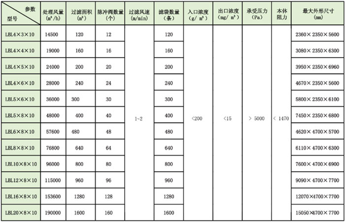 LBL分(fèn)室逐行(háng)脈衝布袋除(chú)塵器 LBL分室逐行脈衝布袋除塵器