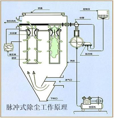 脈衝(chōng)袋式除塵器的清灰及檢測技術 脈衝袋式除塵器的(de)清(qīng)灰及檢測技(jì)術