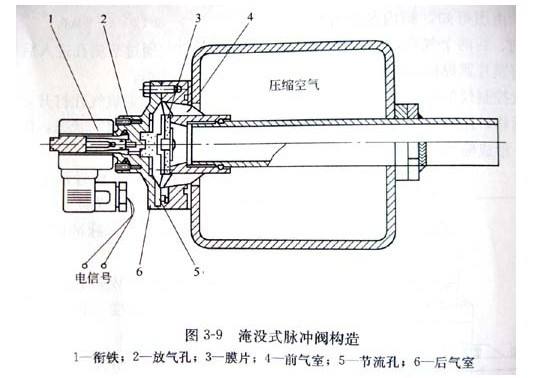 DMF-Y淹(yān)沒式電磁(cí)脈衝閥 DMF-Y淹沒式電磁脈衝閥