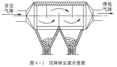 各(gè)種除塵器優缺點 總有一款適合您 各種除塵器優缺點 總有一款適合您