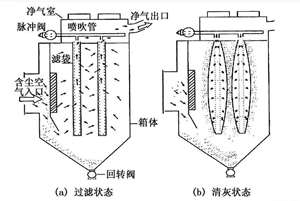 各種除塵(chén)器(qì)優缺點 總有一款適合您 各種除塵器優缺點 總有一款適合(hé)您(nín)