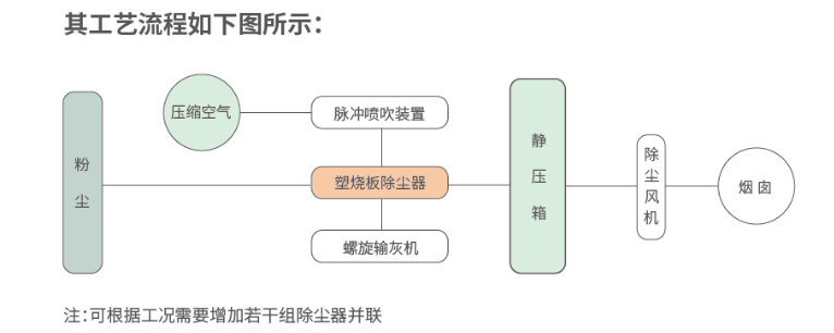 製(zhì)藥塑燒板除塵器 製藥塑燒板(bǎn)除塵器