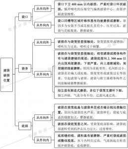 布袋除塵器濾袋破（pò）損（sǔn）位置及對