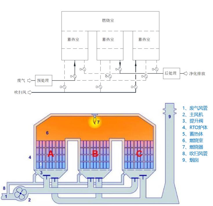 蓄熱式(shì)熱力燃燒技(jì)術-RTO 蓄熱式熱力燃燒技術(shù)-RTO