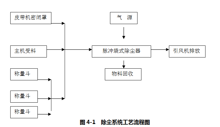 脈衝袋式(shì)除塵器在攪拌站主機粉塵治理上的應(yīng)用 脈衝袋式除塵(chén)器在攪拌站主機粉塵治理(lǐ)上的應用