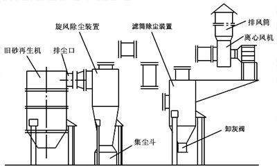 舊砂再生(shēng)機除塵係統設計成功經驗 舊砂(shā)再生機除(chú)塵係統設計成功經驗
