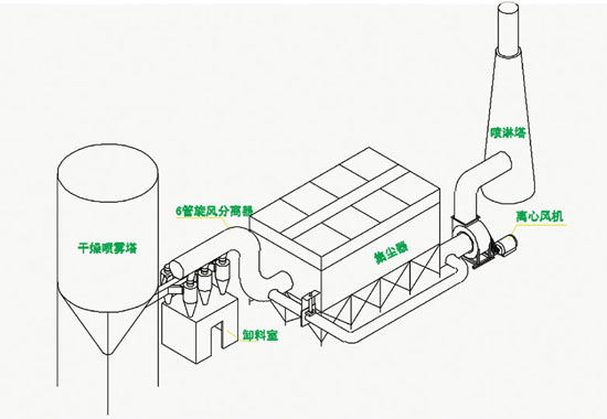 山東陶瓷廠噴霧幹(gàn)燥塔除塵器已發貨 山東陶瓷廠噴霧幹燥塔除塵器已發貨