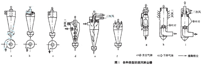 對旋（xuán）風除（chú）塵（chén）器的幾（jǐ）何尺寸結構進（jìn）行改進提高分離效率
