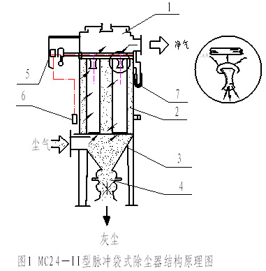 脈衝反吹(chuī)式布袋除塵器工作原理 脈衝反吹式布袋除塵器工作原理