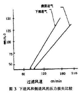 布(bù)袋除塵器進風口的設計研究 布袋除塵器進風口的設計研究