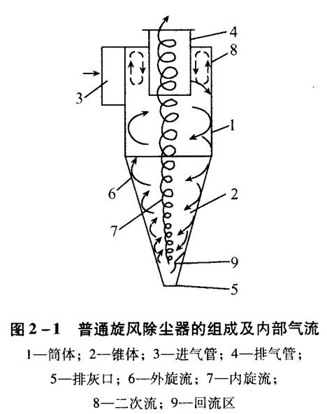 旋風除塵器（qì）應該如何選擇和設計（jì）？