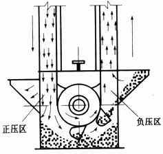 加氣磚和標磚生產線倉內鬥式提升機落料（liào）除塵器（qì）的選型與設計