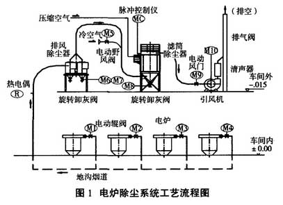 中頻電爐熔（róng）煉（liàn）煙塵治理係統工藝使用布袋除塵器