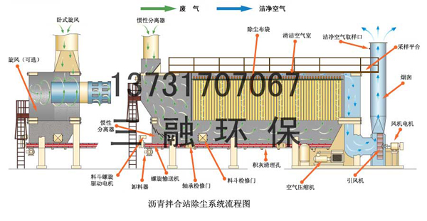 瀝青拌合站袋式除塵器的（de）基（jī）本知識