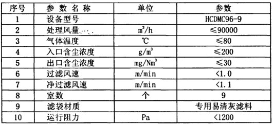 化肥廠布袋除(chú)塵器調試運(yùn)轉正常 粉塵排放20mg達標 化(huà)肥廠布(bù)袋除塵器調試運轉正常 粉塵排放20mg達標