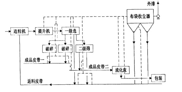 化肥廠布袋除塵器調試運轉正常 粉塵排放20mg達標 化肥廠布袋除塵器(qì)調試運轉正常 粉塵排放20mg達標