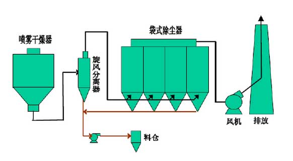 覆膜濾袋在噴(pēn)霧(wù)幹(gàn)燥袋(dài)式除塵器上(shàng)的(de)應用 覆膜濾袋在噴霧幹燥袋式(shì)除塵器上的應用